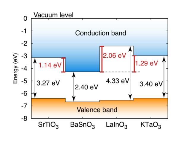 Natural band alignment between BSO, STO, LIO, and KTO