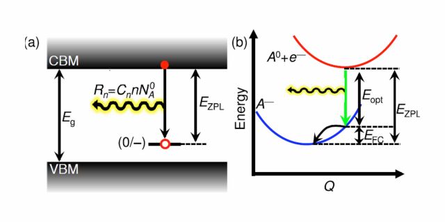 Radiative carrier capture depicted in a (a) band diagram and (b) configuration coordinate diagram