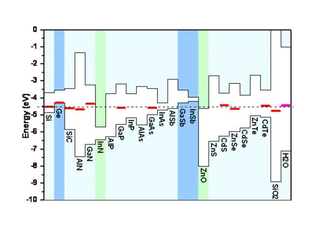 Band lineups and position of the hydrogen (+/-) level for selected semiconductors and insulators