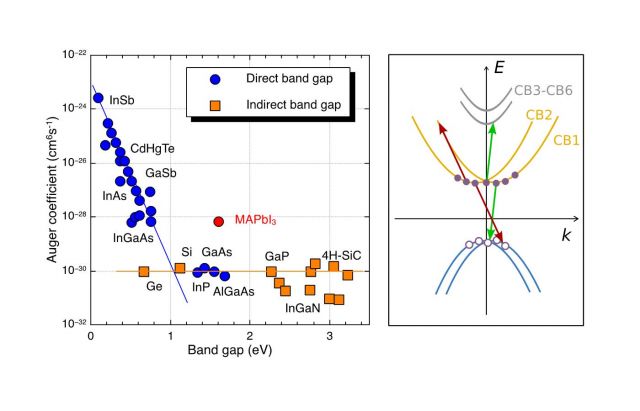 Resonances between conduction bands lead to a high Auger recombination coefficient in MAPbI3