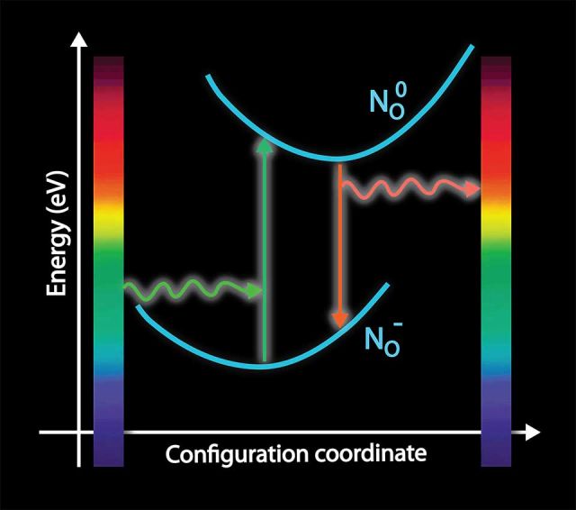 Configuration coordinate diagram for nitrogen in ZnO