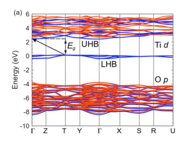 Band structure of YTiO3, a Mott insulator, with lower and upper Hubbard bands indicated (LHB/UHB)