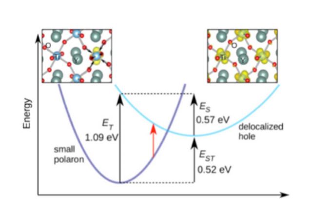 Configuration-coordinate diagram for a self-trapped and a delocalized hole in YTiO3