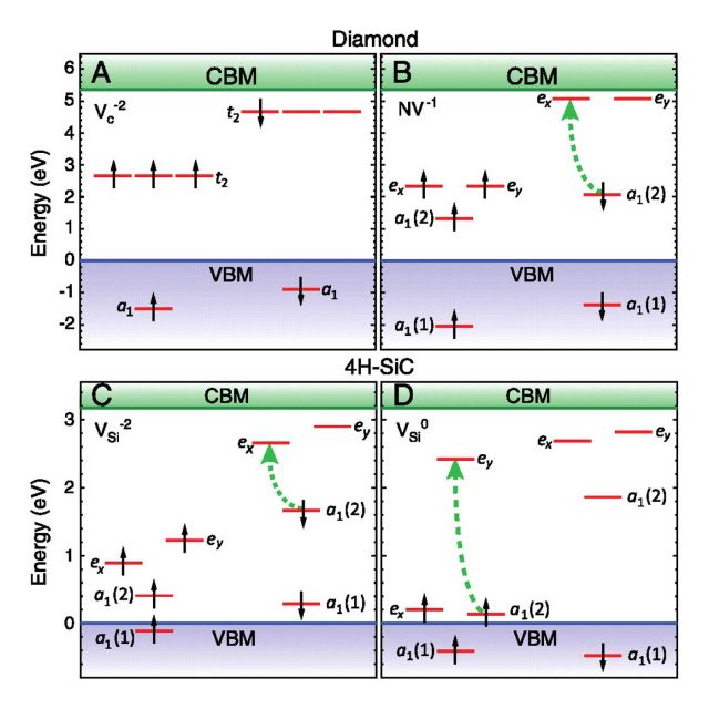 Defect levels for vacancy-related species in diamond and 4H-SiC, with both spin channels indicated