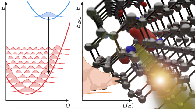 A configuration-coordinate diagram and a line shape function L(E) describing luminescence from defect-based quantum emitters